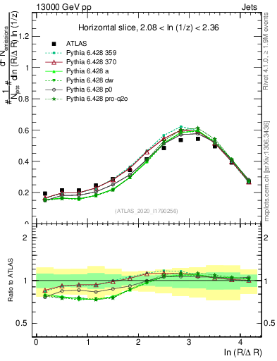 Plot of lund_R in 13000 GeV pp collisions