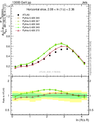 Plot of lund_R in 13000 GeV pp collisions