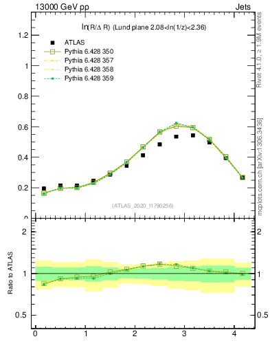 Plot of lund_R in 13000 GeV pp collisions