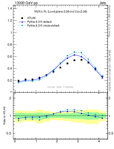 Plot of lund_R in 13000 GeV pp collisions