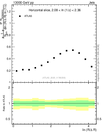 Plot of lund_R in 13000 GeV pp collisions