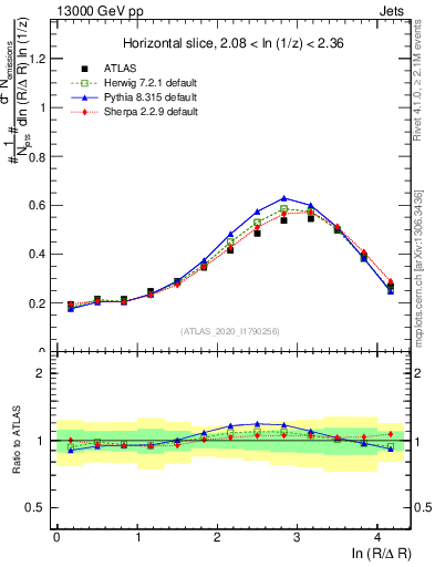 Plot of lund_R in 13000 GeV pp collisions