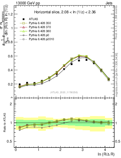 Plot of lund_R in 13000 GeV pp collisions