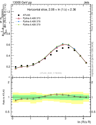 Plot of lund_R in 13000 GeV pp collisions