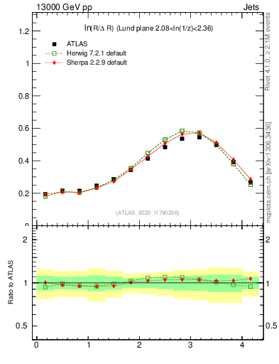 Plot of lund_R in 13000 GeV pp collisions
