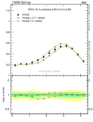 Plot of lund_R in 13000 GeV pp collisions