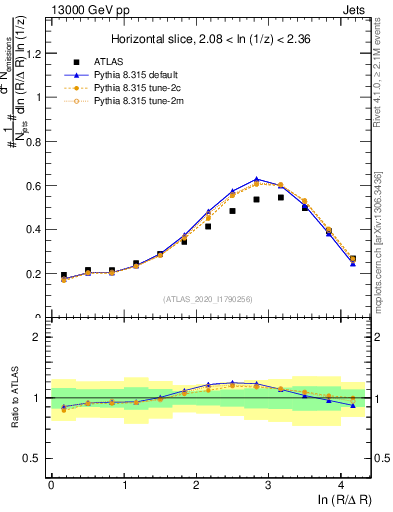 Plot of lund_R in 13000 GeV pp collisions