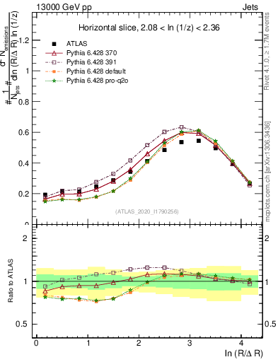 Plot of lund_R in 13000 GeV pp collisions