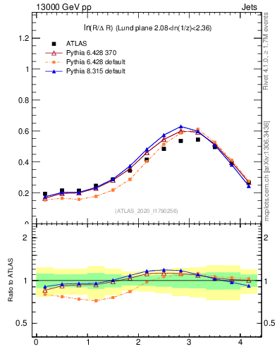 Plot of lund_R in 13000 GeV pp collisions