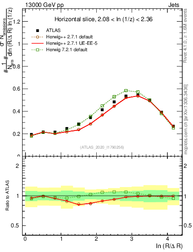 Plot of lund_R in 13000 GeV pp collisions
