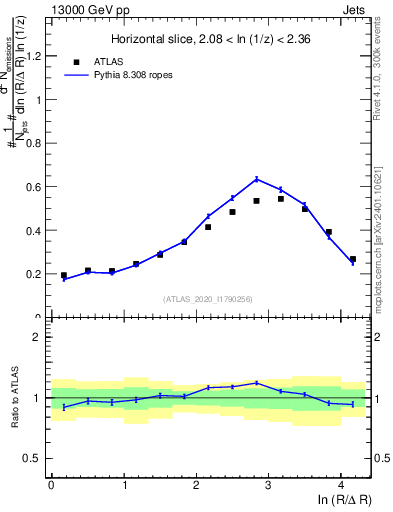 Plot of lund_R in 13000 GeV pp collisions