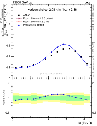 Plot of lund_R in 13000 GeV pp collisions
