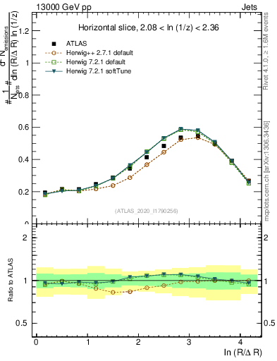 Plot of lund_R in 13000 GeV pp collisions