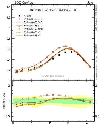 Plot of lund_R in 13000 GeV pp collisions