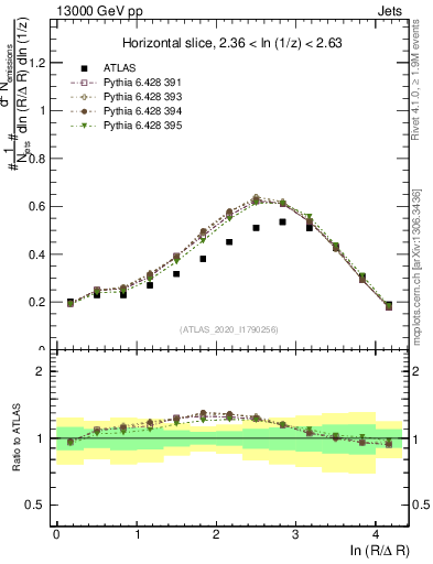 Plot of lund_R in 13000 GeV pp collisions