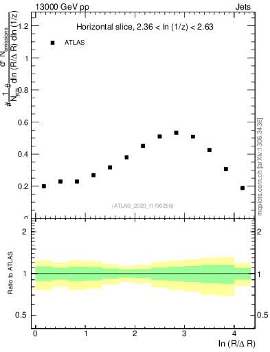 Plot of lund_R in 13000 GeV pp collisions