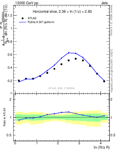 Plot of lund_R in 13000 GeV pp collisions