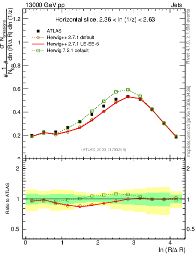 Plot of lund_R in 13000 GeV pp collisions