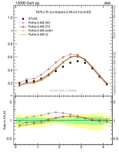 Plot of lund_R in 13000 GeV pp collisions