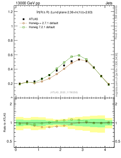 Plot of lund_R in 13000 GeV pp collisions