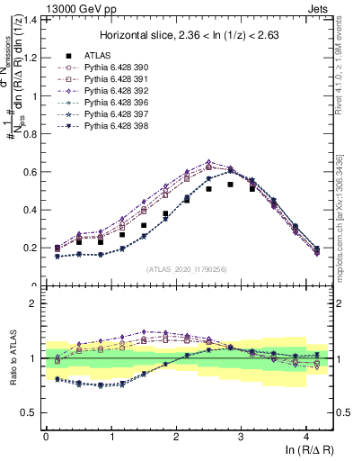 Plot of lund_R in 13000 GeV pp collisions