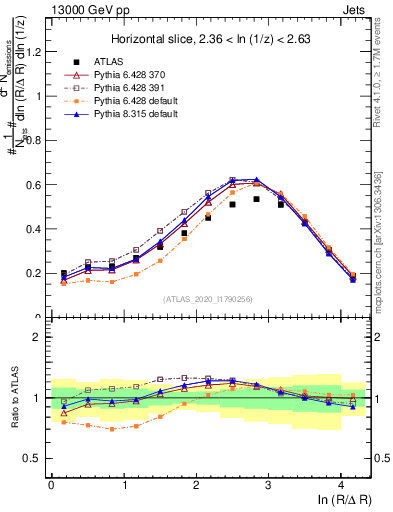 Plot of lund_R in 13000 GeV pp collisions