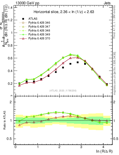 Plot of lund_R in 13000 GeV pp collisions