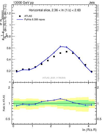 Plot of lund_R in 13000 GeV pp collisions