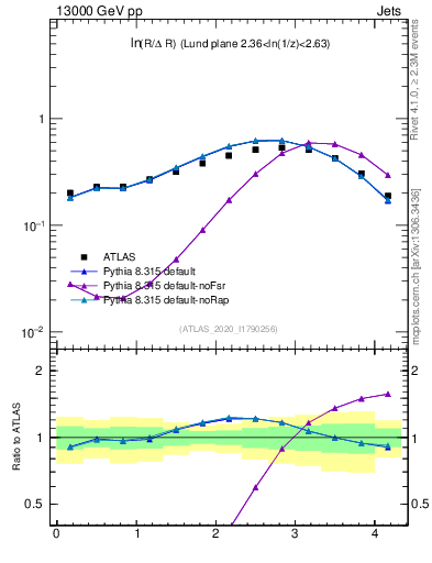 Plot of lund_R in 13000 GeV pp collisions