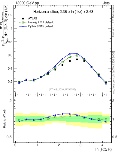 Plot of lund_R in 13000 GeV pp collisions