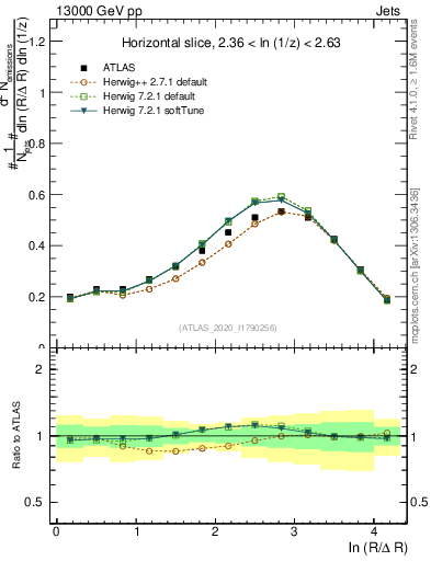Plot of lund_R in 13000 GeV pp collisions