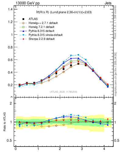 Plot of lund_R in 13000 GeV pp collisions