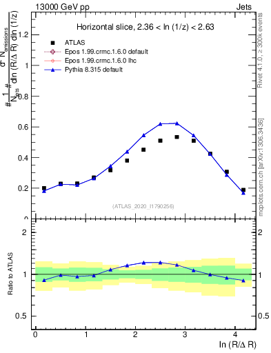 Plot of lund_R in 13000 GeV pp collisions