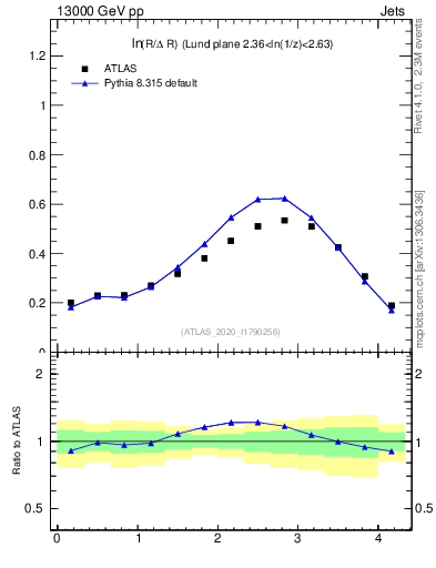 Plot of lund_R in 13000 GeV pp collisions