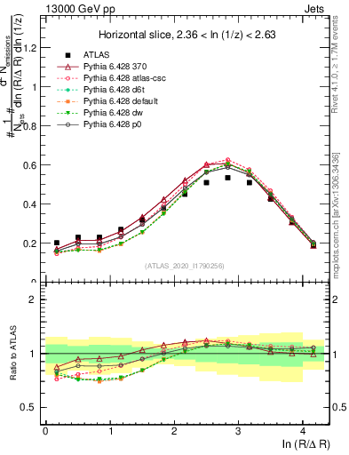 Plot of lund_R in 13000 GeV pp collisions