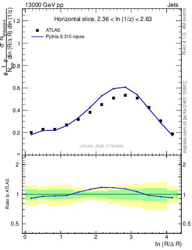 Plot of lund_R in 13000 GeV pp collisions
