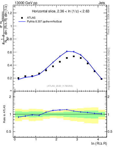 Plot of lund_R in 13000 GeV pp collisions