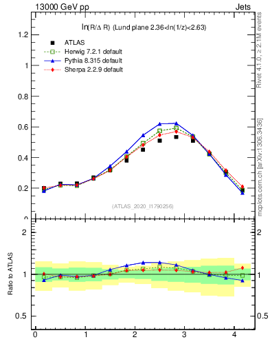 Plot of lund_R in 13000 GeV pp collisions