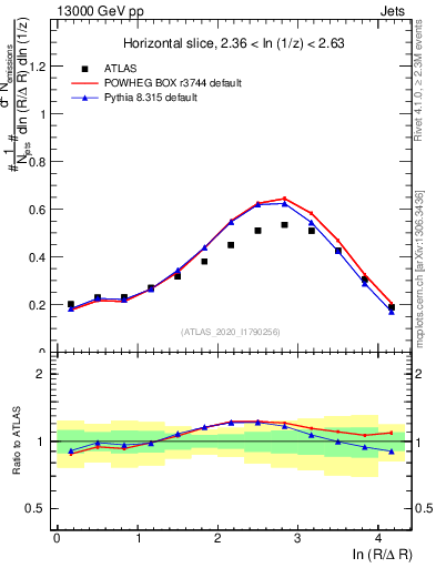 Plot of lund_R in 13000 GeV pp collisions