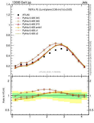 Plot of lund_R in 13000 GeV pp collisions