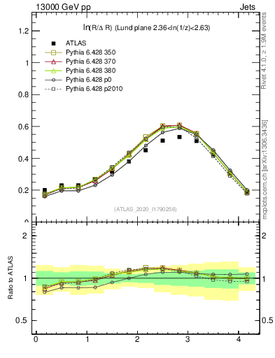 Plot of lund_R in 13000 GeV pp collisions