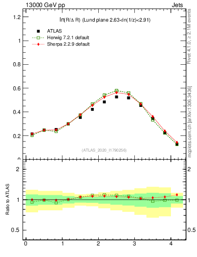 Plot of lund_R in 13000 GeV pp collisions
