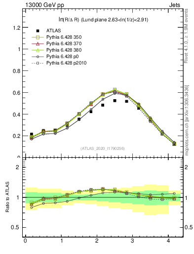 Plot of lund_R in 13000 GeV pp collisions