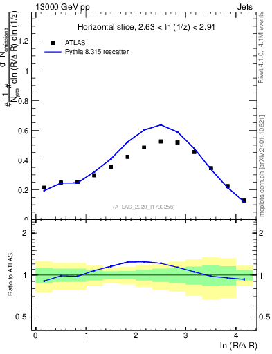 Plot of lund_R in 13000 GeV pp collisions