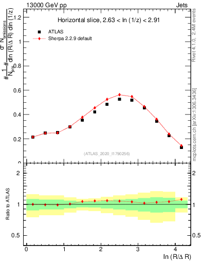 Plot of lund_R in 13000 GeV pp collisions