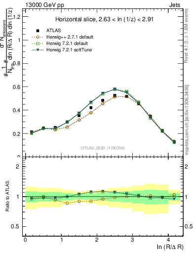 Plot of lund_R in 13000 GeV pp collisions