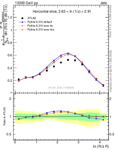 Plot of lund_R in 13000 GeV pp collisions