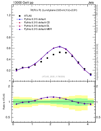 Plot of lund_R in 13000 GeV pp collisions