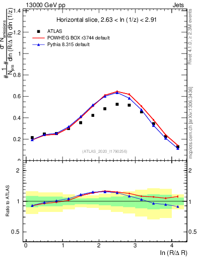 Plot of lund_R in 13000 GeV pp collisions