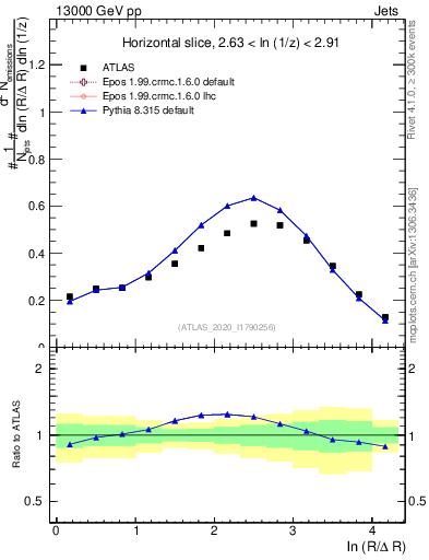 Plot of lund_R in 13000 GeV pp collisions